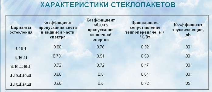 Ширина стеклопакета