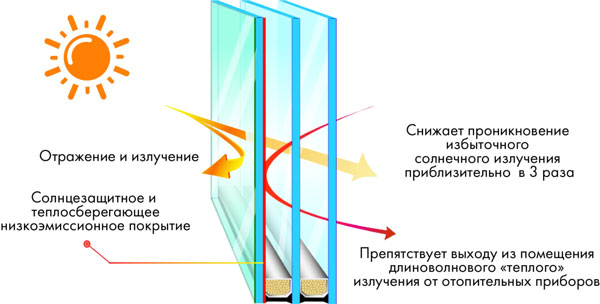 Энергосберегающее стекло