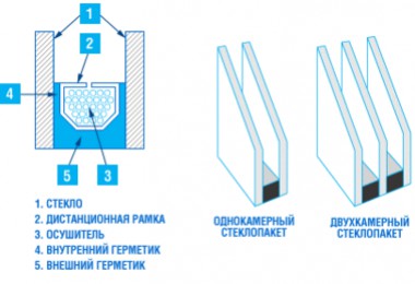 Какое окно хорошее? Гид по выбору окна!